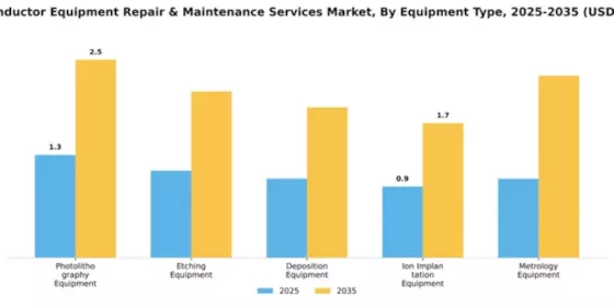 Semiconductor Equipment Repair & Maintenance Services Market Segment Image 2