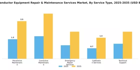 Semiconductor Equipment Repair & Maintenance Services Market Segment Image 3