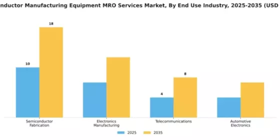 Semiconductor Manufacturing Equipment MRO Services Market Segment Image 2