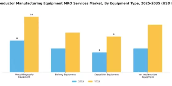 Semiconductor Manufacturing Equipment MRO Services Market Segment Image 3
