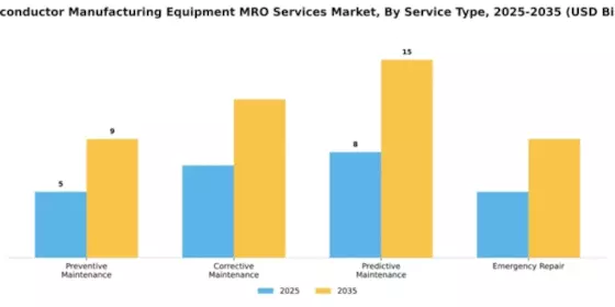 Semiconductor Manufacturing Equipment MRO Services Market Segment Image 4