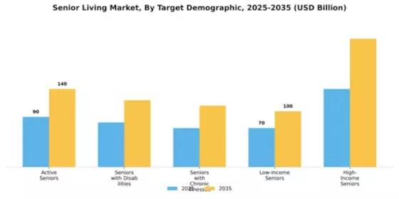 Senior Living Market Segment Image 2