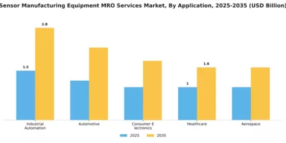 Sensor Manufacturing Equipment MRO Services Market Segment Image 0