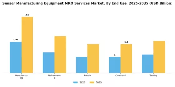 Sensor Manufacturing Equipment MRO Services Market Segment Image 1