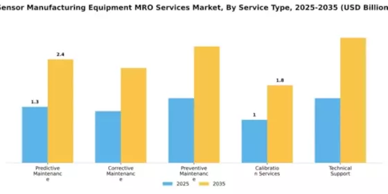 Sensor Manufacturing Equipment MRO Services Market Segment Image 3