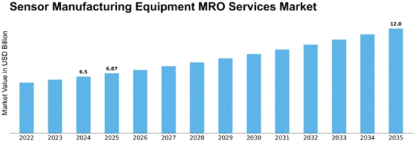 Sensor Manufacturing Equipment MRO Services Market Size