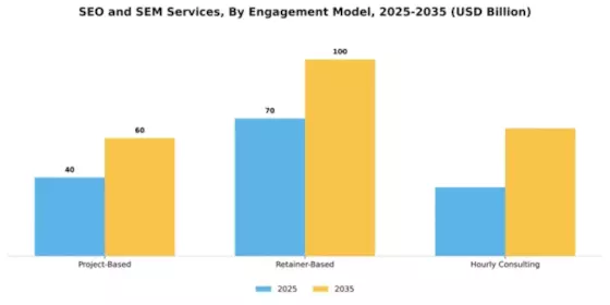 SEO and SEM Services Market Segment Image 0
