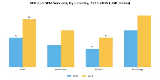 SEO and SEM Services Market Segment Image 1