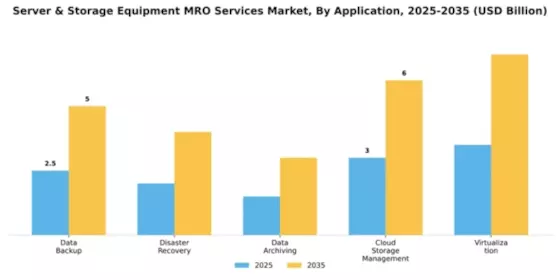 Server & Storage Equipment MRO Services Market Segment Image 0