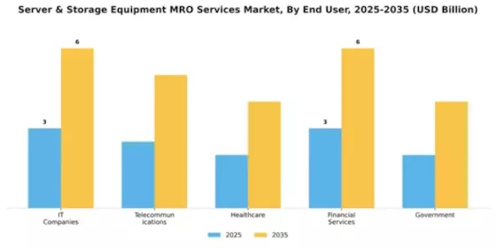Server & Storage Equipment MRO Services Market Segment Image 1