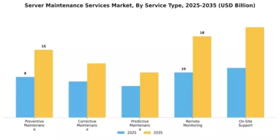 Server Maintenance Services Market Segment Image 3