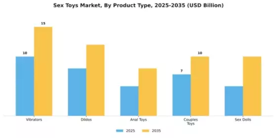 Sex Toys Market Segment Image 3