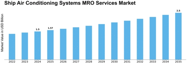 Ship Air Conditioning Systems MRO Services Market Size