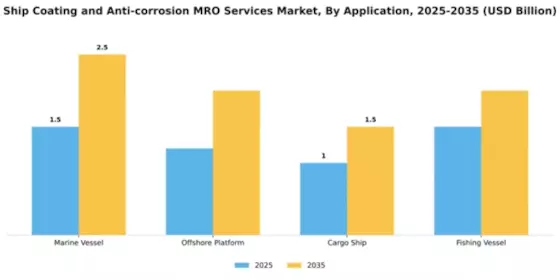 Ship Coating and Anti-corrosion MRO Services Market Segment Image 0