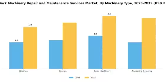 Ship Deck Machinery Repair and Maintenance Services Market Segment Image 1