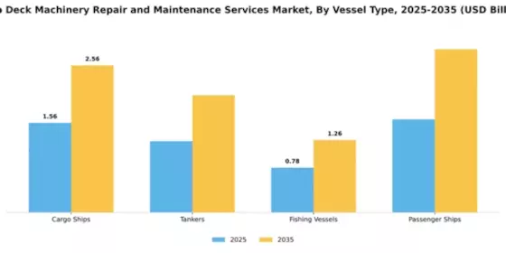 Ship Deck Machinery Repair and Maintenance Services Market Segment Image 3