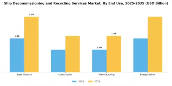 Ship Decommissioning and Recycling Services Market Segment Image 1