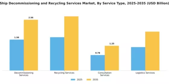 Ship Decommissioning and Recycling Services Market Segment Image 3