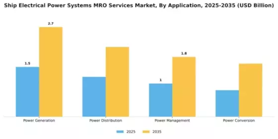 Ship Electrical Power Systems MRO Services Market Segment Image 0