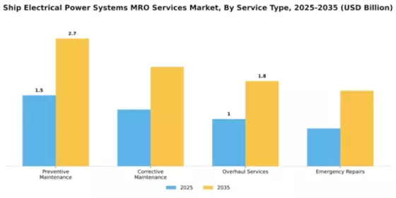 Ship Electrical Power Systems MRO Services Market Segment Image 3
