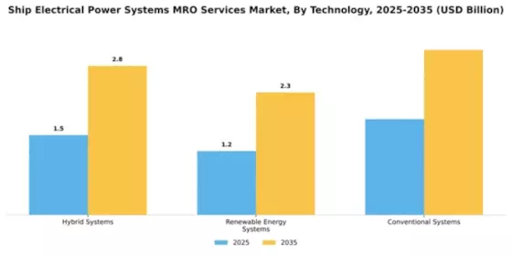 Ship Electrical Power Systems MRO Services Market Segment Image 4