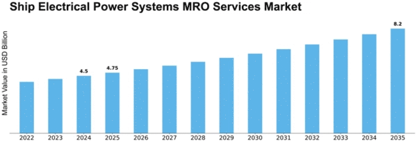 Ship Electrical Power Systems MRO Services Market Size