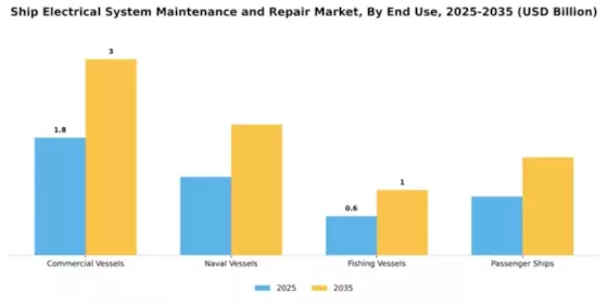 Ship Electrical System Maintenance and Repair Market Segment Image 2