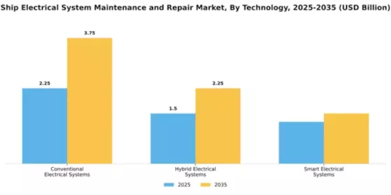 Ship Electrical System Maintenance and Repair Market Segment Image 4