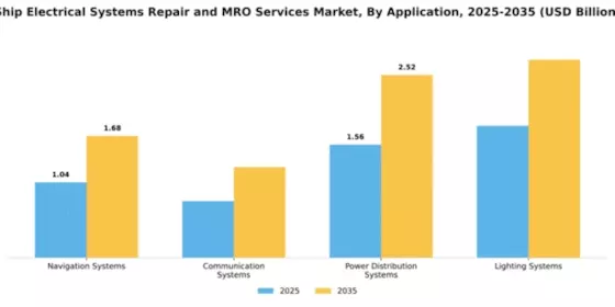 Ship Electrical Systems Repair and MRO Services Market Segment Image 0