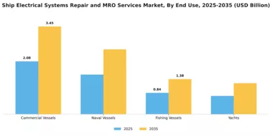 Ship Electrical Systems Repair and MRO Services Market Segment Image 2