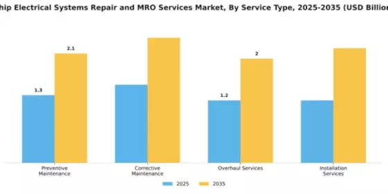 Ship Electrical Systems Repair and MRO Services Market Segment Image 3