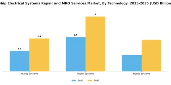 Ship Electrical Systems Repair and MRO Services Market Segment Image 4