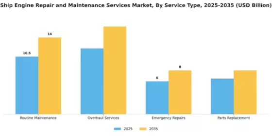 Ship Engine Repair and Maintenance Services Market Segment Image 3