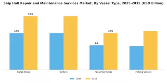 Ship Hull Repair and Maintenance Services Market Segment Image 4