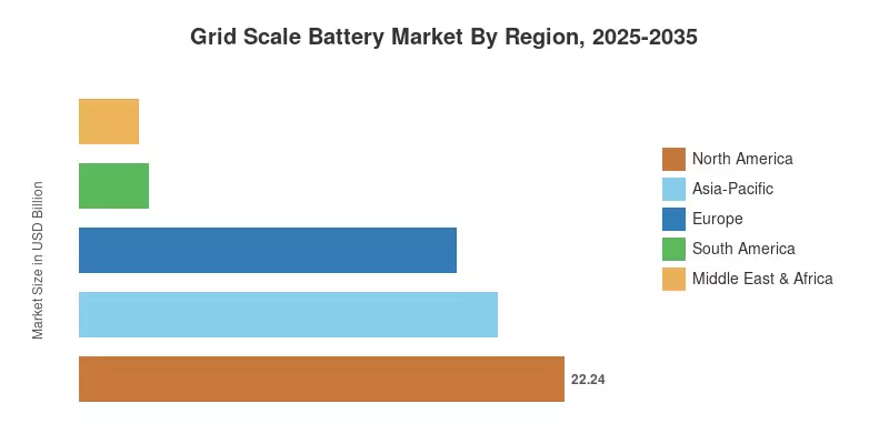 Grid Scale Battery Market By Region, 2025-2035