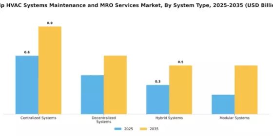 Ship HVAC Systems Maintenance and MRO Services Market Segment Image 3