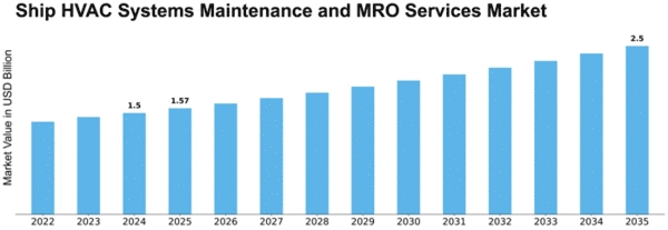 Ship HVAC Systems Maintenance and MRO Services Market Size