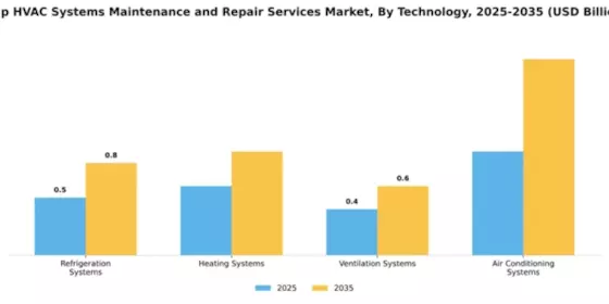 Ship HVAC Systems Maintenance and Repair Services Market Segment Image 3