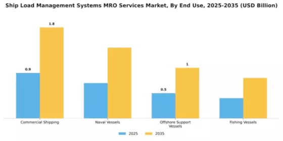 Ship Load Management Systems MRO Services Market Segment Image 1