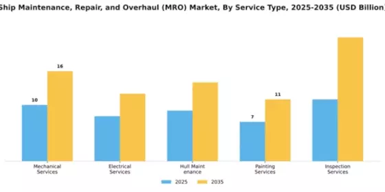 Ship Maintenance, Repair, and Overhaul (MRO) Market Segment Image 3