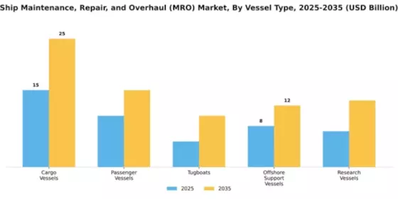 Ship Maintenance, Repair, and Overhaul (MRO) Market Segment Image 4