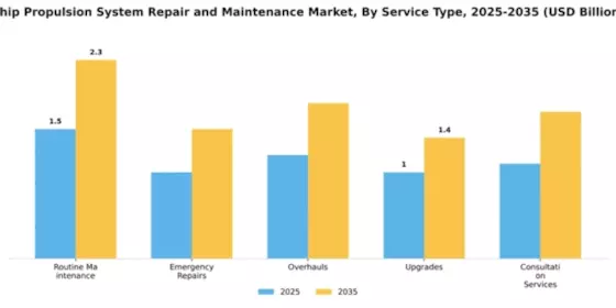 Ship Propulsion System Repair and Maintenance Market Segment Image 3