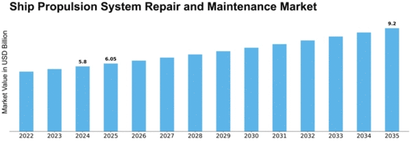 Ship Propulsion System Repair and Maintenance Market Size