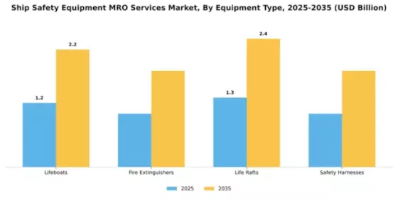 Ship Safety Equipment MRO Services Market Segment Image 2