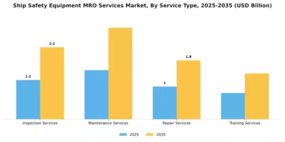 Ship Safety Equipment MRO Services Market Segment Image 3