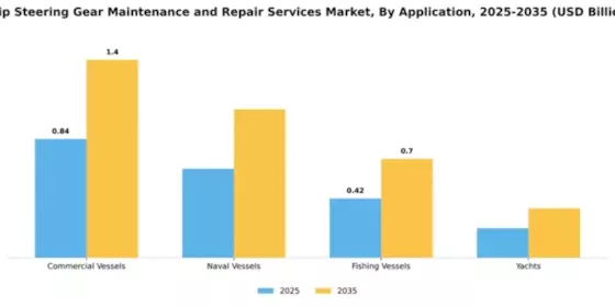 Ship Steering Gear Maintenance and Repair Services Market Segment Image 0