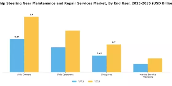 Ship Steering Gear Maintenance and Repair Services Market Segment Image 1
