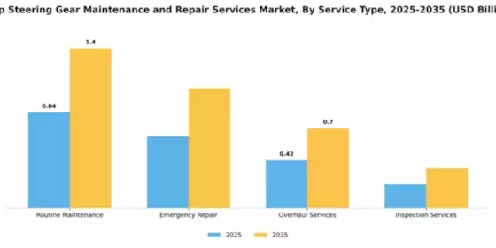 Ship Steering Gear Maintenance and Repair Services Market Segment Image 2