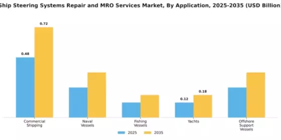 Ship Steering Systems Repair and MRO Services Market Segment Image 0