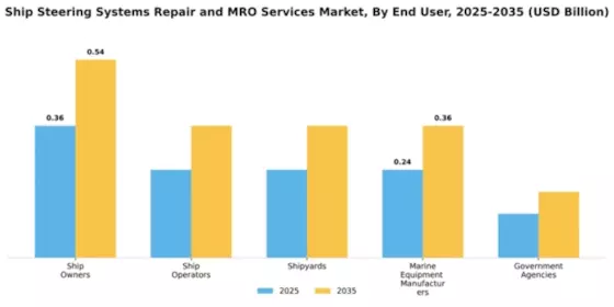 Ship Steering Systems Repair and MRO Services Market Segment Image 1